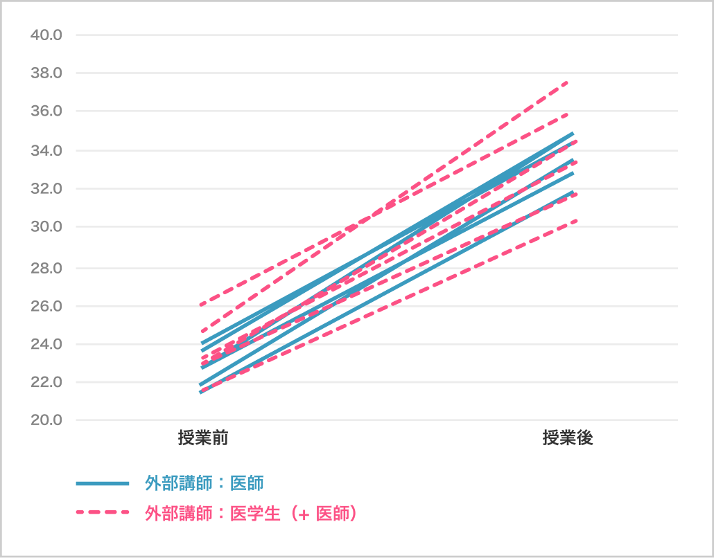 がん授業の前後でのリテラシーの測定結果